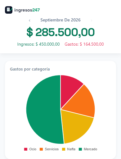 Pantalla principal de Ingresos247 mostrando el balance del mes y un gráfico de gastos por categoría